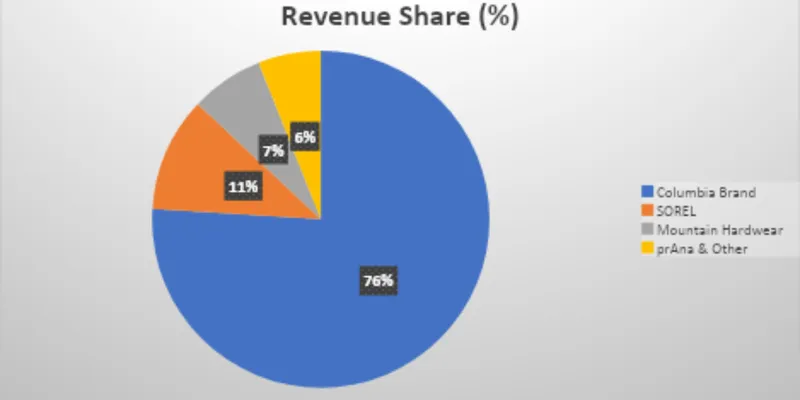 Revenue Segment Breakdown